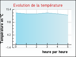 Evolution de la temprature de la ville de Notre-Dame-d'Estres